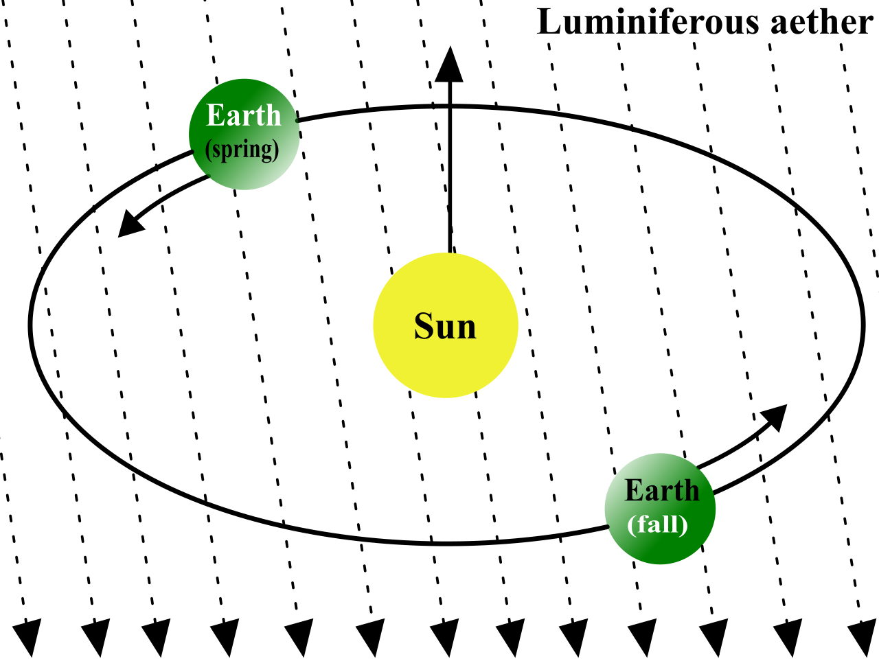 Earth moving through the hypothesized stationary luminiferous ether at opposite points in its orbit